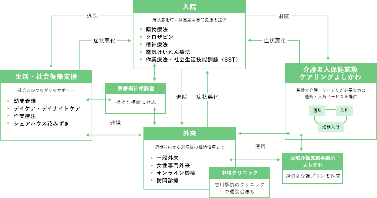 中村病院のサポート体制の仕組み
